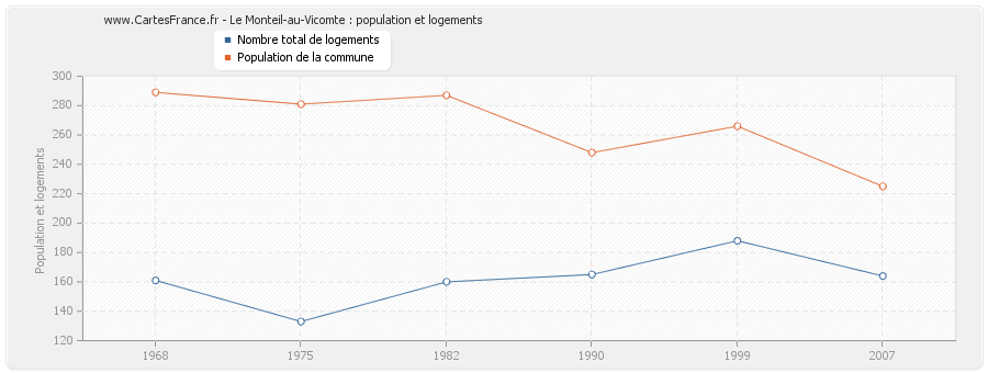 Le Monteil-au-Vicomte : population et logements